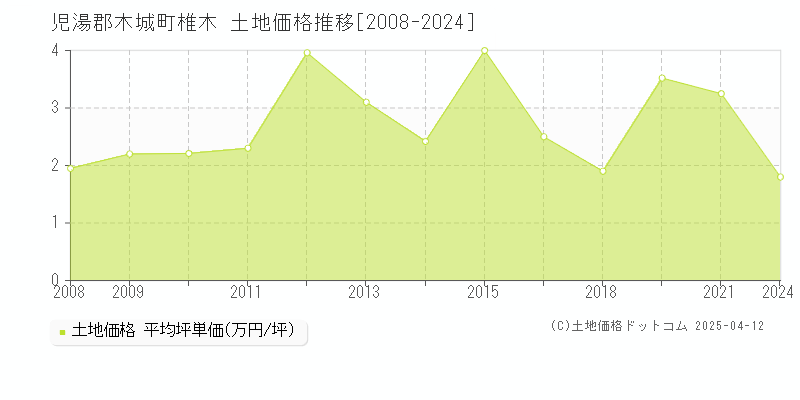 児湯郡木城町椎木の土地価格推移グラフ 