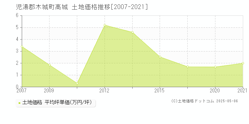 高城(児湯郡木城町)の土地価格推移グラフ(坪単価)[2007-2021年]