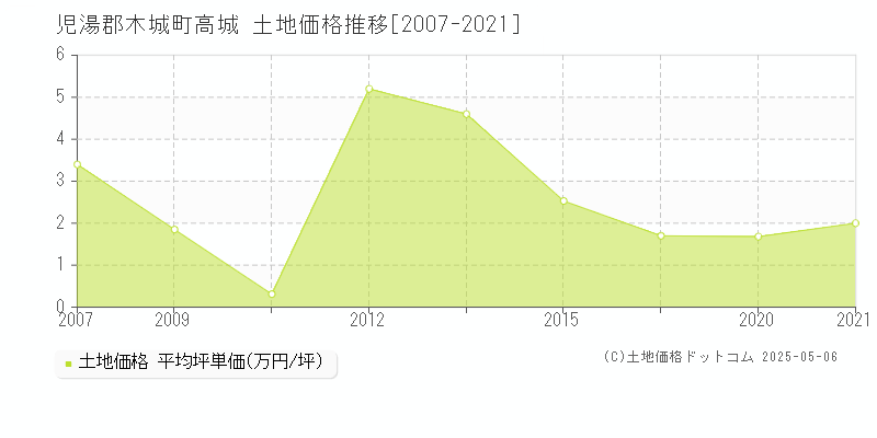 児湯郡木城町高城の土地価格推移グラフ 