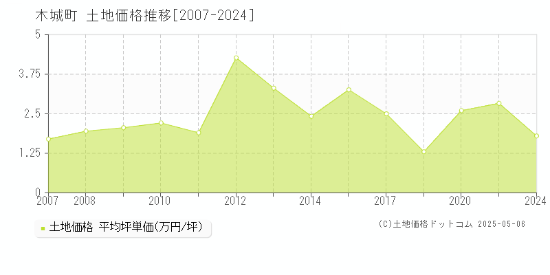 全域(木城町)の土地価格推移グラフ(坪単価)[2007-2024年]