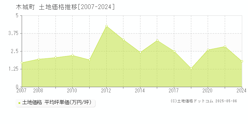 児湯郡木城町の土地価格推移グラフ 