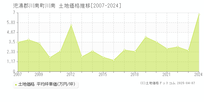 児湯郡川南町川南の土地価格推移グラフ 