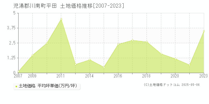平田(児湯郡川南町)の土地価格推移グラフ(坪単価)[2007-2023年]