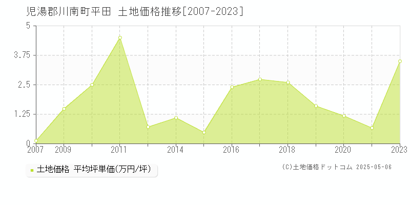 児湯郡川南町平田の土地価格推移グラフ 