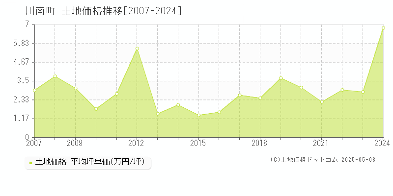 全域(川南町)の土地価格推移グラフ(坪単価)[2007-2024年]