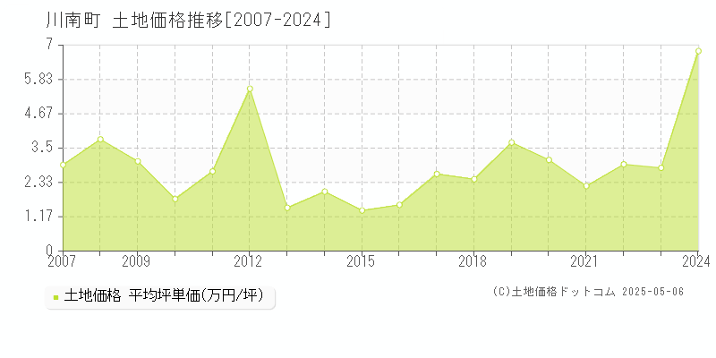 児湯郡川南町の土地価格推移グラフ 