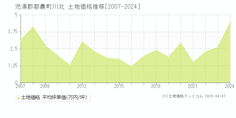 児湯郡都農町川北の土地価格推移グラフ 