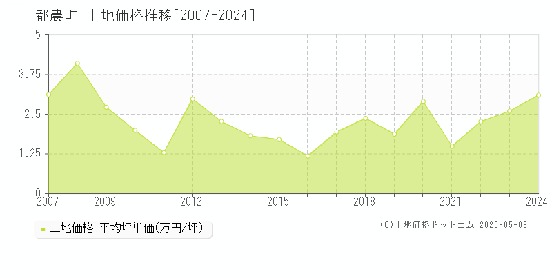 全域(都農町)の土地価格推移グラフ(坪単価)[2007-2024年]