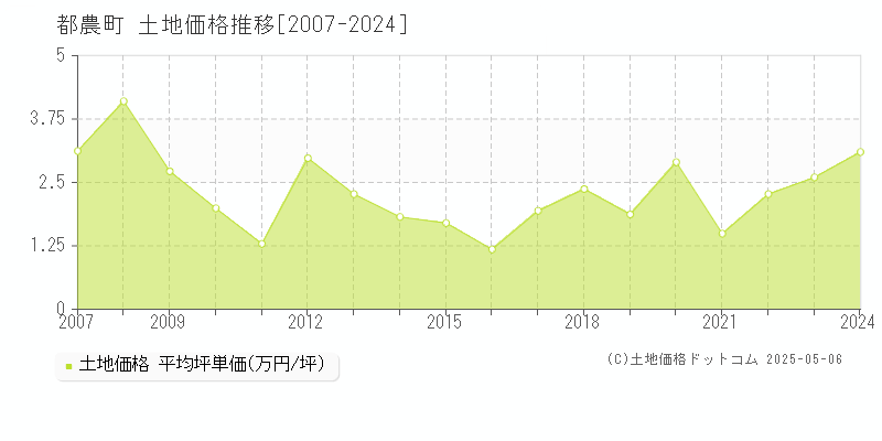 児湯郡都農町全域の土地価格推移グラフ 