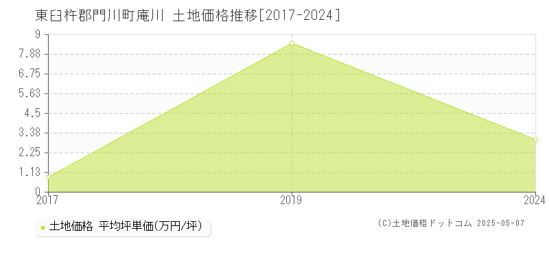 庵川(東臼杵郡門川町)の土地価格推移グラフ(坪単価)[2017-2024年]