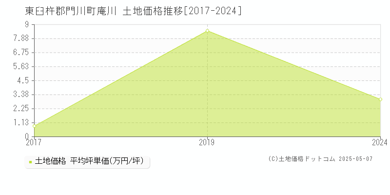 東臼杵郡門川町庵川の土地価格推移グラフ 