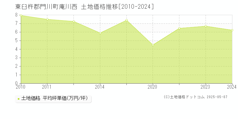 庵川西(東臼杵郡門川町)の土地価格推移グラフ(坪単価)[2010-2024年]