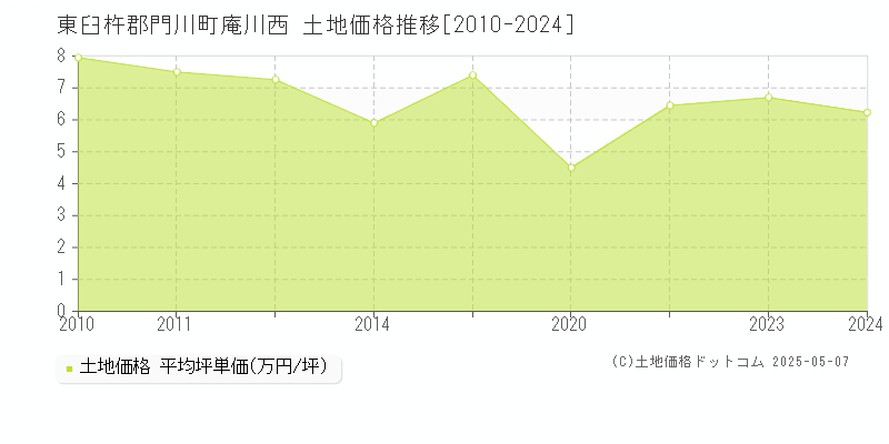 東臼杵郡門川町庵川西の土地価格推移グラフ 