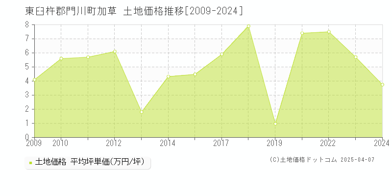 東臼杵郡門川町加草の土地価格推移グラフ 