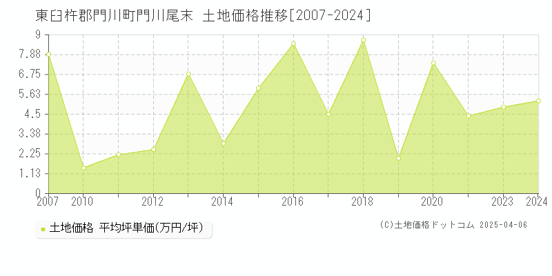 東臼杵郡門川町門川尾末の土地価格推移グラフ 