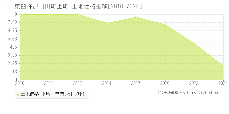 上町(東臼杵郡門川町)の土地価格推移グラフ(坪単価)[2010-2024年]