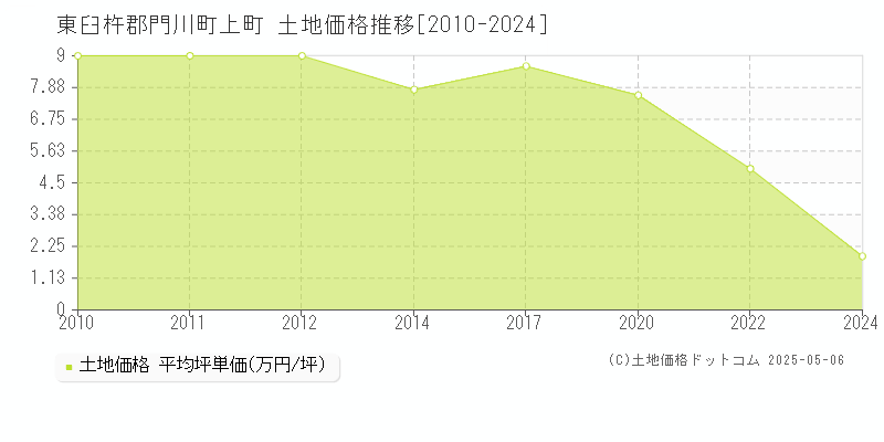 東臼杵郡門川町上町の土地価格推移グラフ 