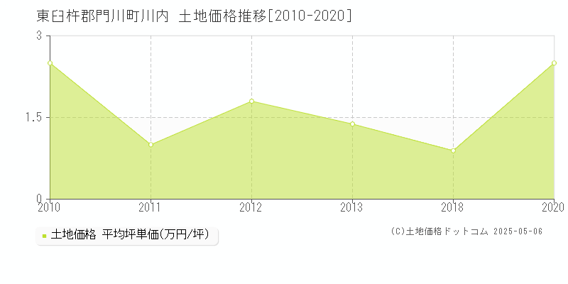 川内(東臼杵郡門川町)の土地価格推移グラフ(坪単価)[2010-2020年]