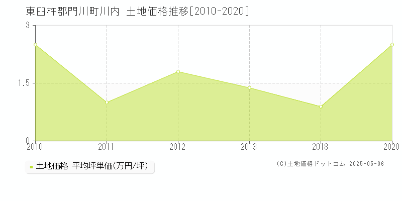 東臼杵郡門川町川内の土地価格推移グラフ 
