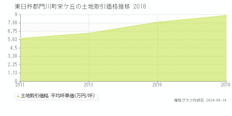 東臼杵郡門川町栄ケ丘の土地価格推移グラフ 