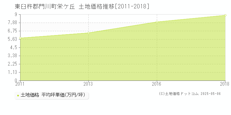 栄ケ丘(東臼杵郡門川町)の土地価格推移グラフ(坪単価)[2011-2018年]
