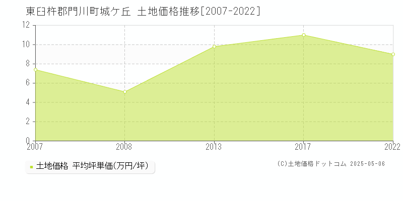城ケ丘(東臼杵郡門川町)の土地価格推移グラフ(坪単価)[2007-2022年]