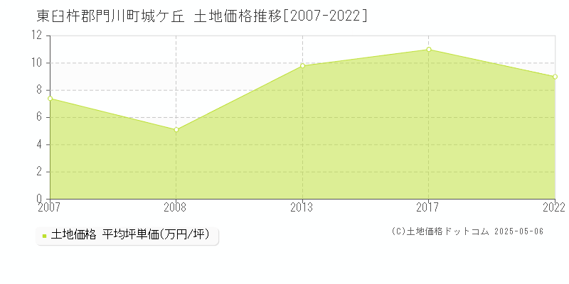 東臼杵郡門川町城ケ丘の土地価格推移グラフ 