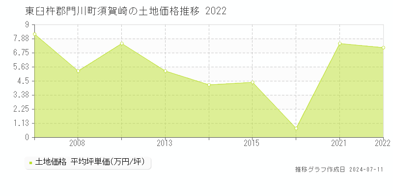 東臼杵郡門川町須賀崎の土地価格推移グラフ 