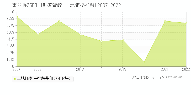 須賀崎(東臼杵郡門川町)の土地価格推移グラフ(坪単価)[2007-2022年]