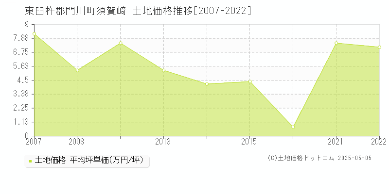 東臼杵郡門川町須賀崎の土地価格推移グラフ 