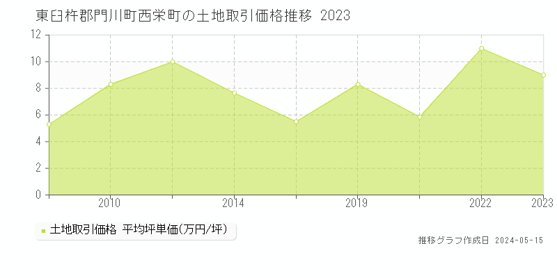 東臼杵郡門川町西栄町の土地価格推移グラフ 