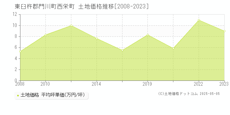 西栄町(東臼杵郡門川町)の土地価格推移グラフ(坪単価)[2008-2023年]