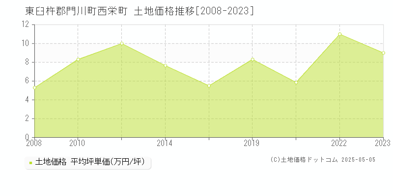 東臼杵郡門川町西栄町の土地価格推移グラフ 