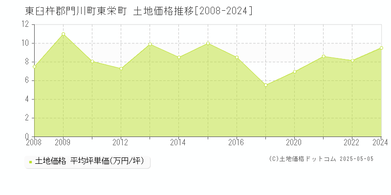 東栄町(東臼杵郡門川町)の土地価格推移グラフ(坪単価)[2008-2024年]