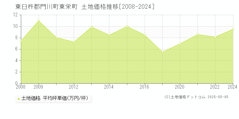 東臼杵郡門川町東栄町の土地価格推移グラフ 