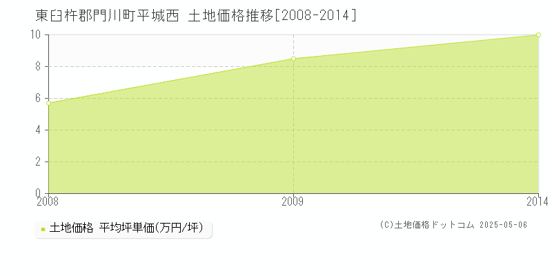 平城西(東臼杵郡門川町)の土地価格推移グラフ(坪単価)[2008-2014年]