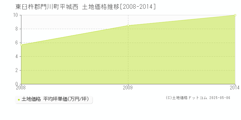 東臼杵郡門川町平城西の土地価格推移グラフ 
