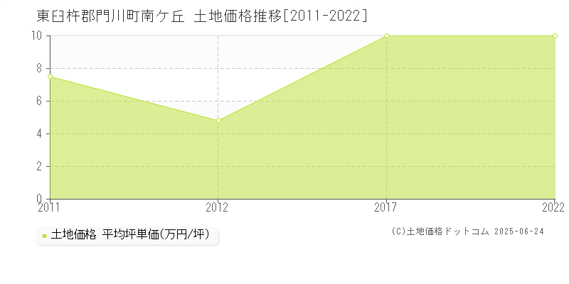 南ケ丘(東臼杵郡門川町)の土地価格推移グラフ(坪単価)[2011-2022年]