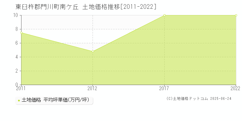 東臼杵郡門川町南ケ丘の土地価格推移グラフ 