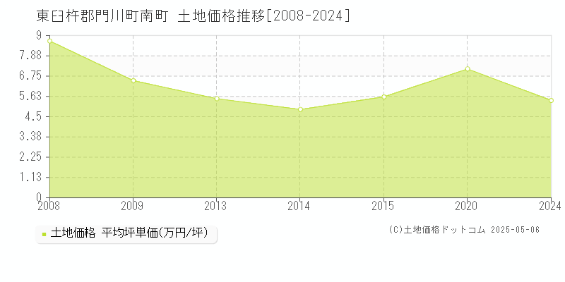 南町(東臼杵郡門川町)の土地価格推移グラフ(坪単価)[2008-2024年]