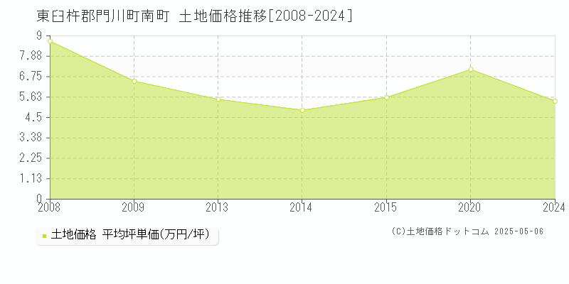 東臼杵郡門川町南町の土地価格推移グラフ 
