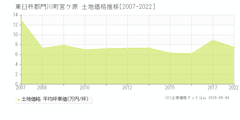 宮ケ原(東臼杵郡門川町)の土地価格推移グラフ(坪単価)[2007-2022年]