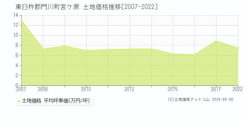 東臼杵郡門川町宮ケ原の土地価格推移グラフ 