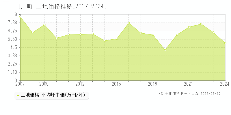 門川町(宮崎県)の土地価格推移グラフ(坪単価)[2007-2024年]