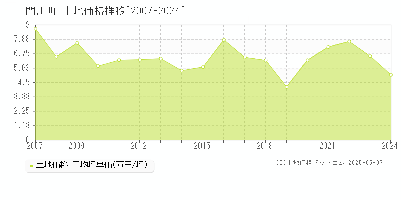 東臼杵郡門川町の土地取引事例推移グラフ 