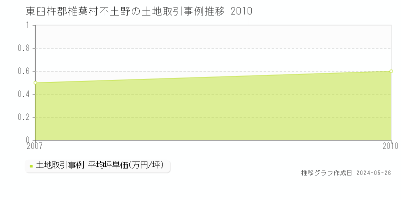 東臼杵郡椎葉村不土野の土地価格推移グラフ 