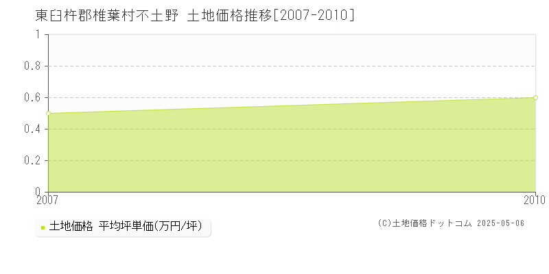 不土野(東臼杵郡椎葉村)の土地価格推移グラフ(坪単価)[2007-2010年]