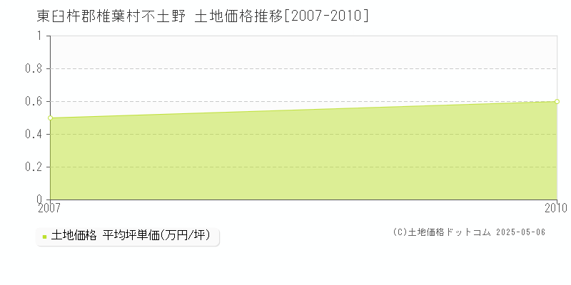 東臼杵郡椎葉村不土野の土地価格推移グラフ 