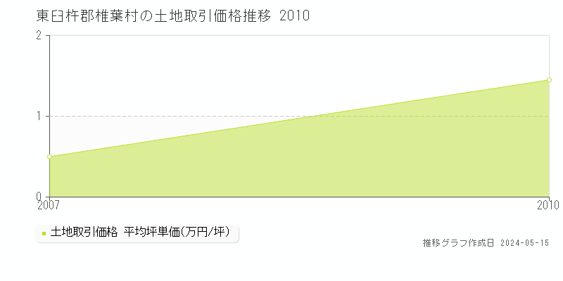 東臼杵郡椎葉村全域の土地価格推移グラフ 