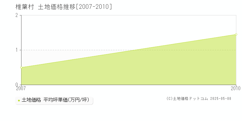 椎葉村(宮崎県)の土地価格推移グラフ(坪単価)[2007-2010年]